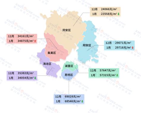 廈門房價走勢|刚刚！厦门房价格局大变！思明8万＋，岛外3区2万＋…